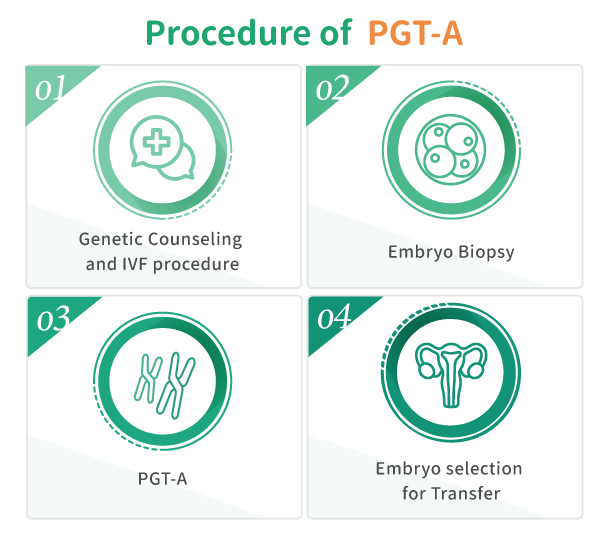 procedure of PGT-A