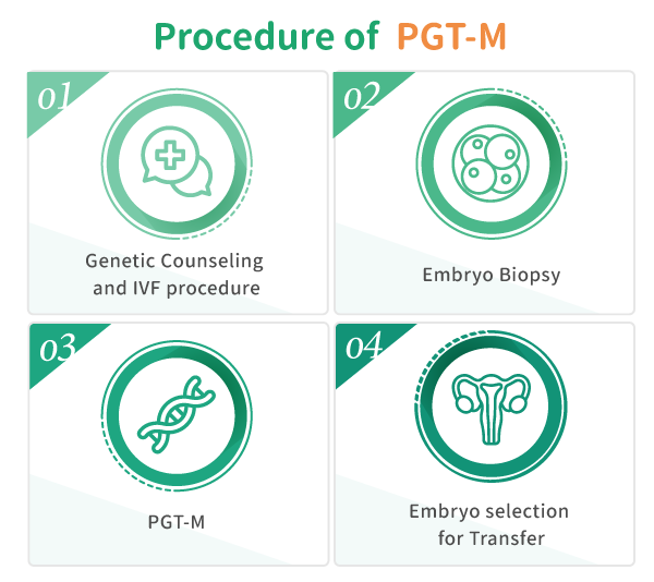 Procedure of PGT-M