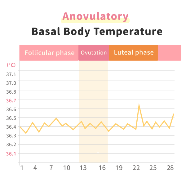 Anovulatory basal body temperature chart